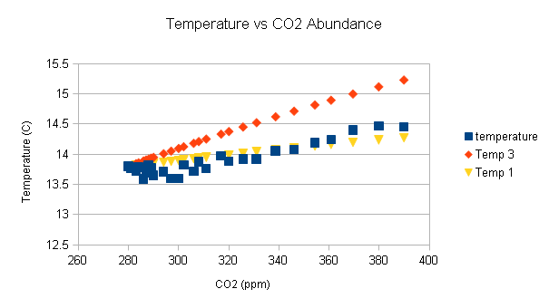 Temperature vs CO2