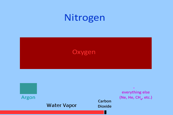 Earth's atmospheric compsition - with water vapor at 60%