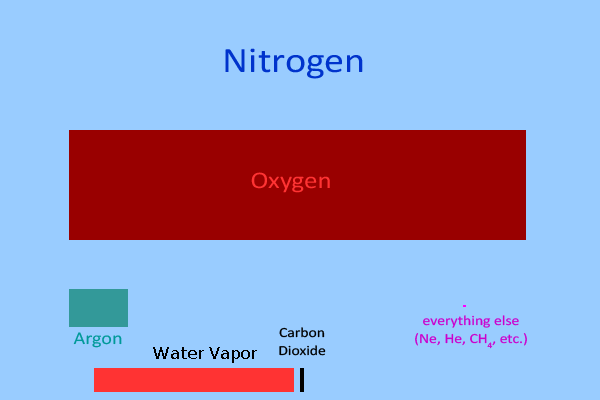 Earth's atmospheric compsition - with water vapor as 4 pixels