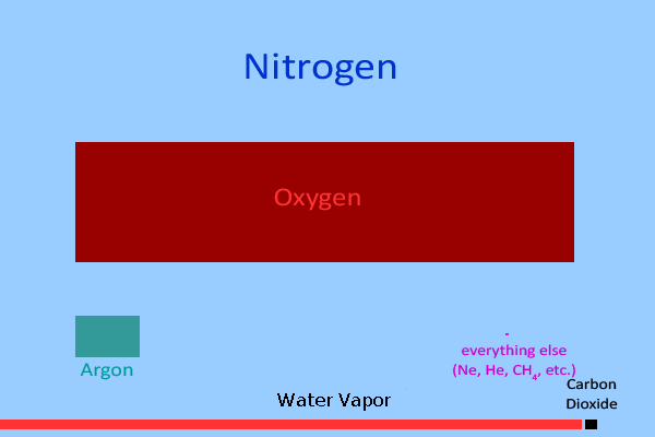 Earth's atmospheric compsition - with water vapor plus CO2 as 90% of width