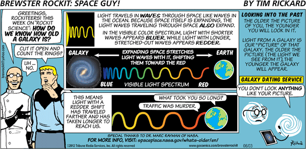 Expanding space stretches light waves with it, shifting them toward the red